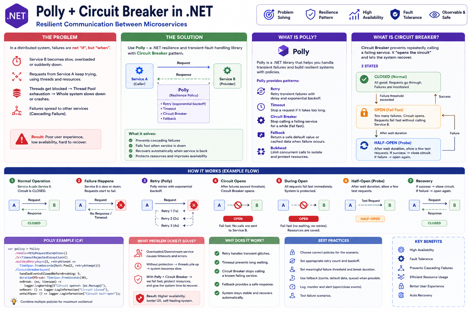 Polly and Circuit Breaker in .NET infographic showing cascading failures, resilience strategies, Circuit Breaker states, an example request flow, and production best practices.