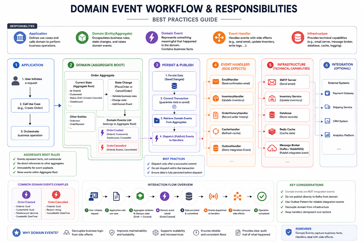 Domain Event workflow and responsibilities infographic showing application orchestration, aggregate state changes, event persistence and dispatch, handlers, infrastructure, and optional integration systems.