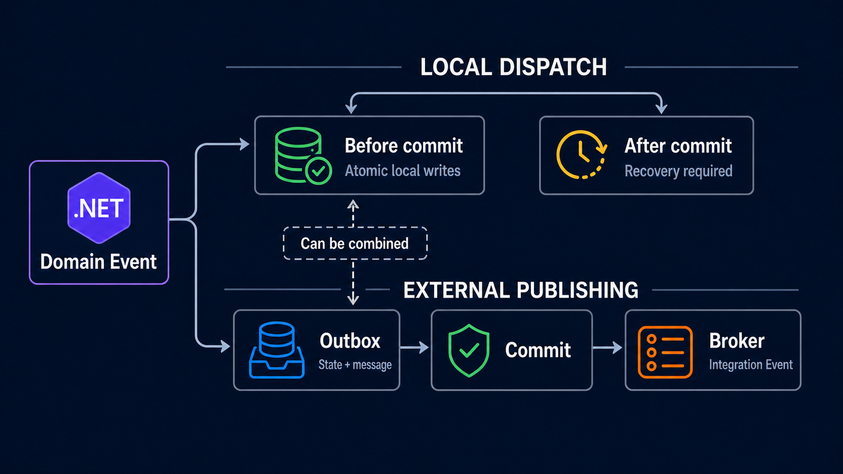 Local Domain Event dispatch and external Integration Event publishing are complementary decisions. A Domain Event branches into two independent decisions: local dispatch chooses before or after commit, while external publishing uses an outbox, commit, and broker flow.